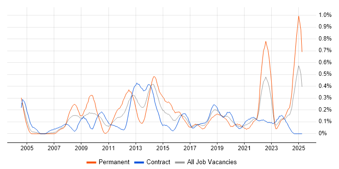 Job vacancy trend for Software Deployment in Edinburgh