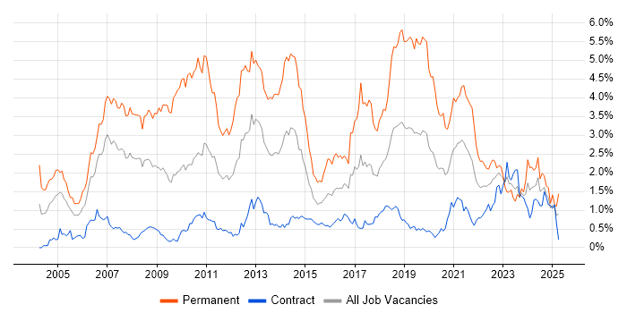 Job vacancy trend for Software Developer in Edinburgh