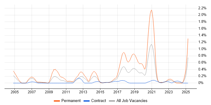 Job vacancy trend for Software Development Engineer in Edinburgh
