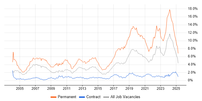 Job vacancy trend for Software Engineer in Edinburgh Job vacancy trend for Software Engineer in Edinburgh