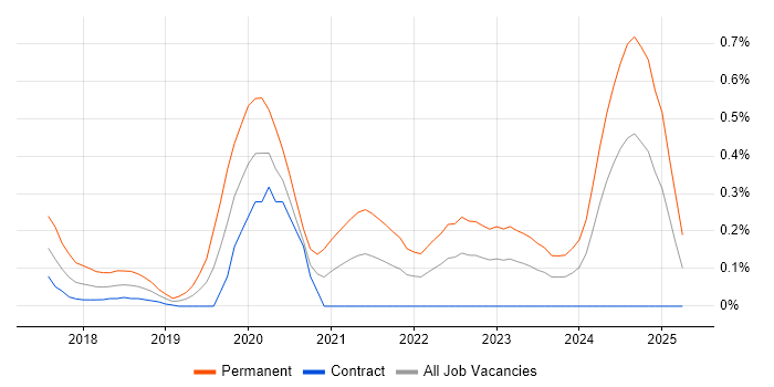 Job vacancy trend for Software Engineering Manager in Edinburgh