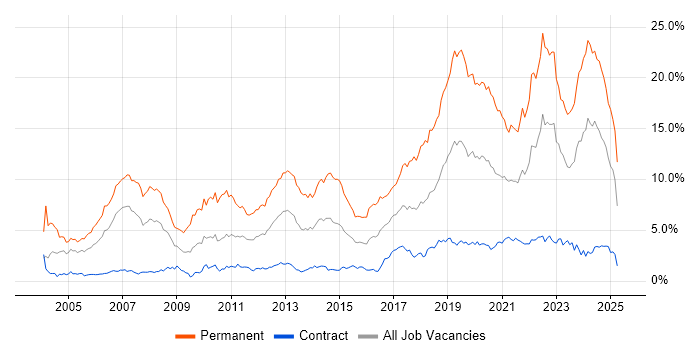 Job vacancy trend for Software Engineering in Edinburgh Job vacancy trend for Software Engineering in Edinburgh