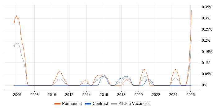 Software Implementation Manager job vacancy trend in Edinburgh