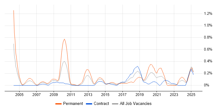 Job vacancy trend for Software Licensing in Edinburgh
