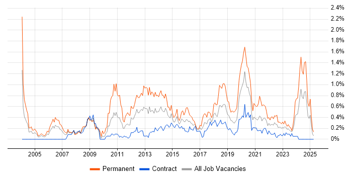 Job vacancy trend for Software Manager in Edinburgh