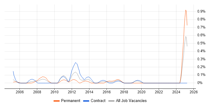 Job vacancy trend for Software Packaging in Edinburgh Job vacancy trend for Software Packaging in Edinburgh
