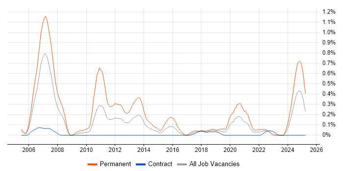 Job vacancy trend for Software Team Leader in Edinburgh