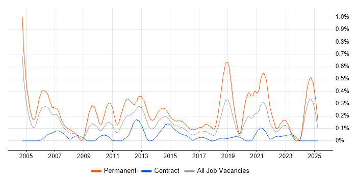Job vacancy trend for Software Test Engineer in Edinburgh