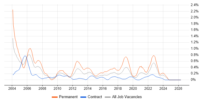 Software Tester job vacancy trend in Edinburgh