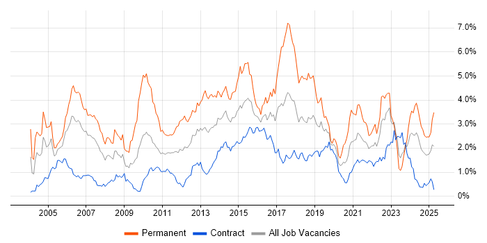 Job vacancy trend for Software Testing in Edinburgh Job vacancy trend for Software Testing in Edinburgh