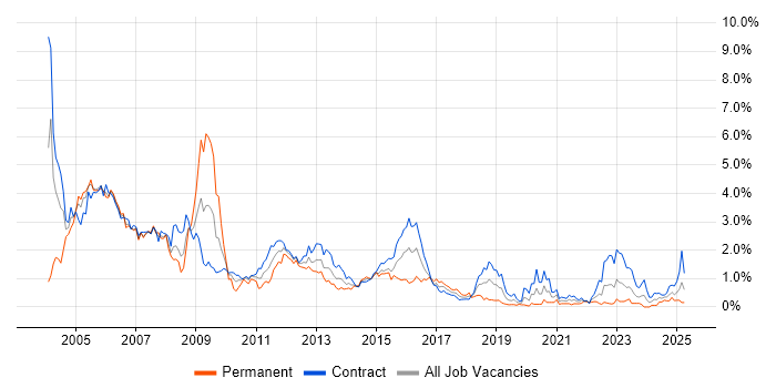 Job vacancy trend for Solaris in Edinburgh