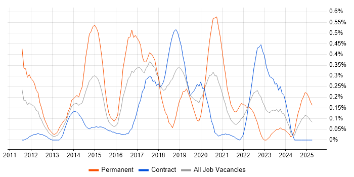 Job vacancy trend for SolarWinds in Edinburgh