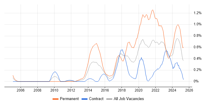 Job vacancy trend for SOLID in Edinburgh