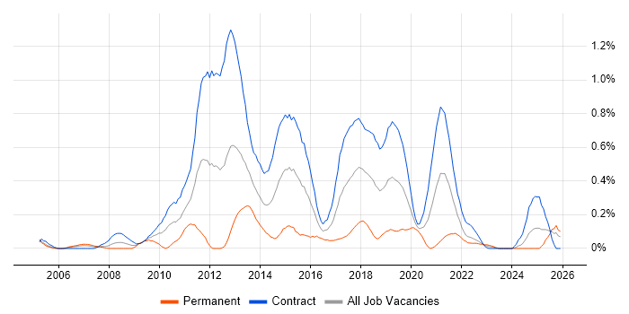 Solutions Designer job vacancy trend in Edinburgh