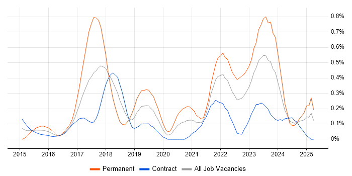 Job vacancy trend for SonarQube in Edinburgh