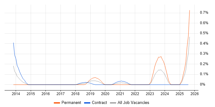 Job vacancy trend for SOQL in Edinburgh