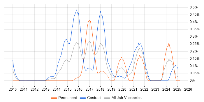 Job vacancy trend for Sparx in Edinburgh Job vacancy trend for Sparx in Edinburgh