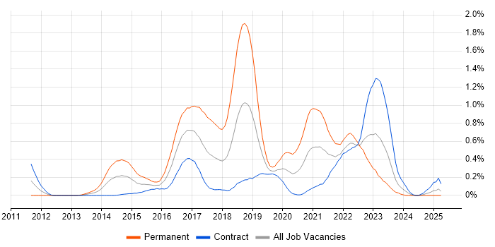 Job vacancy trend for SpecFlow in Edinburgh Job vacancy trend for SpecFlow in Edinburgh