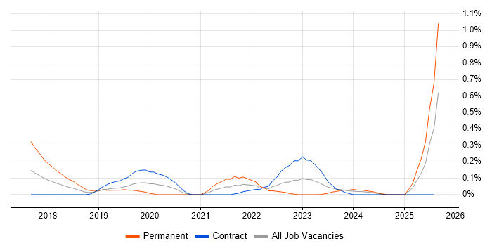 Job vacancy trend for SPFx in Edinburgh