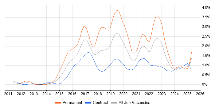 Job vacancy trend for Splunk in Edinburgh Job vacancy trend for Splunk in Edinburgh