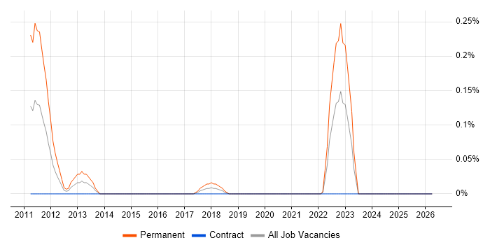 Sports Betting job vacancy trend in Edinburgh