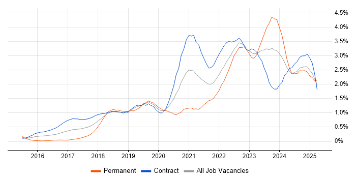 Job vacancy trend for Spring Boot in Edinburgh Job vacancy trend for Spring Boot in Edinburgh