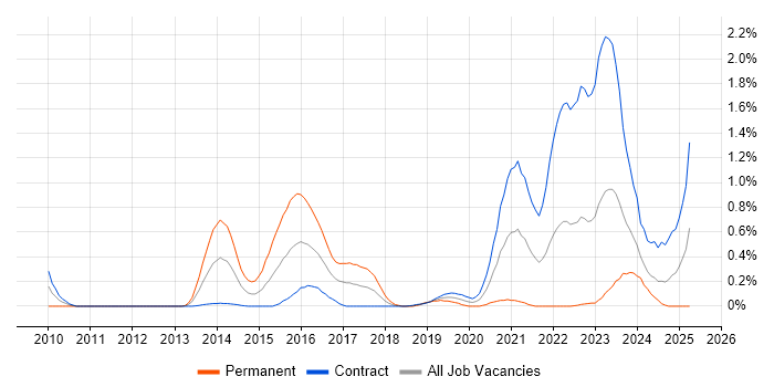 Job vacancy trend for Spring Security in Edinburgh Job vacancy trend for Spring Security in Edinburgh