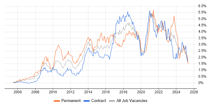 Job vacancy trend for Spring in Edinburgh Job vacancy trend for Spring in Edinburgh