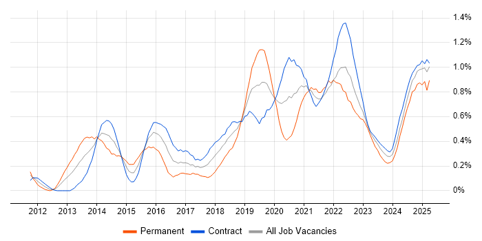 Job vacancy trend for Sprint Planning in Edinburgh Job vacancy trend for Sprint Planning in Edinburgh