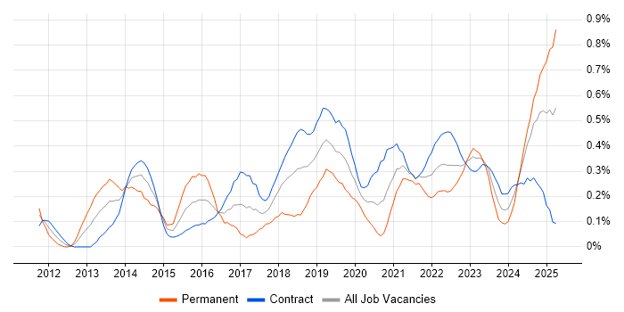 Job vacancy trend for Sprint Retrospective in Edinburgh Job vacancy trend for Sprint Retrospective in Edinburgh