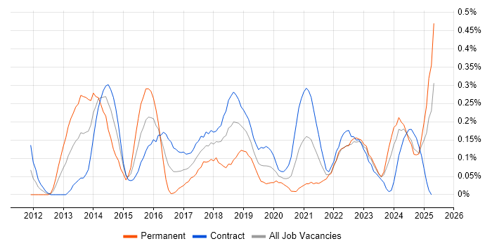 Job vacancy trend for Sprint Review in Edinburgh Job vacancy trend for Sprint Review in Edinburgh