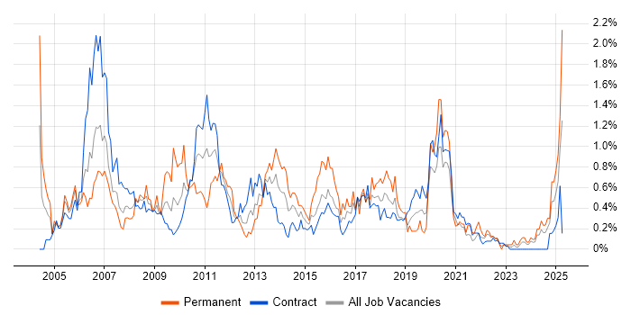 Job vacancy trend for SQL DBA in Edinburgh
