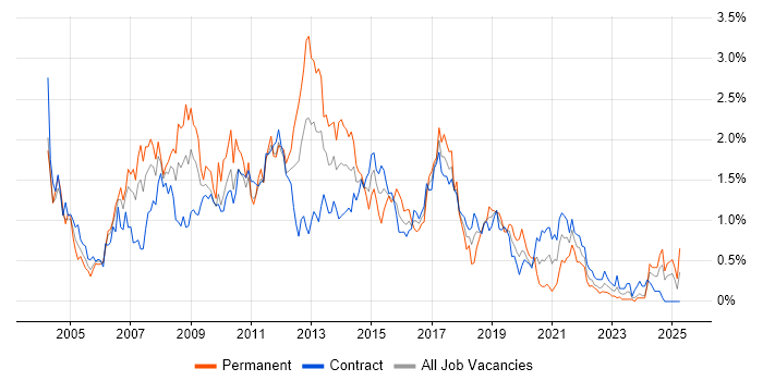 Job vacancy trend for SQL Developer in Edinburgh