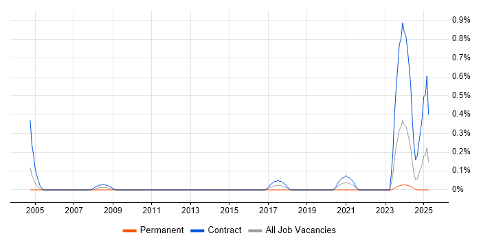 Job vacancy trend for SQL Optimisation in Edinburgh Job vacancy trend for SQL Optimisation in Edinburgh
