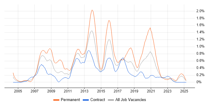 Job vacancy trend for SQL Server Analysis Services in Edinburgh Job vacancy trend for SQL Server Analysis Services in Edinburgh