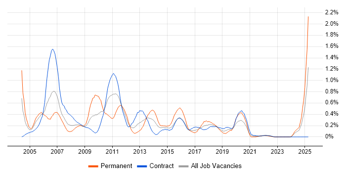 Job vacancy trend for SQL Server DBA in Edinburgh