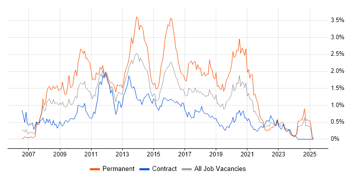 Job vacancy trend for SQL Server Integration Services in Edinburgh Job vacancy trend for SQL Server Integration Services in Edinburgh