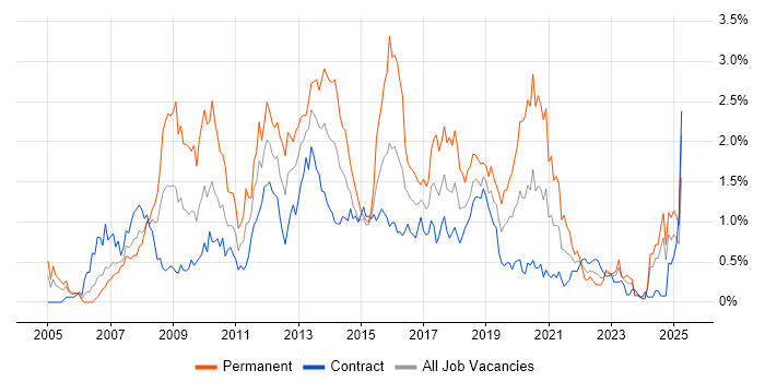 Job vacancy trend for SQL Server Reporting Services in Edinburgh Job vacancy trend for SQL Server Reporting Services in Edinburgh