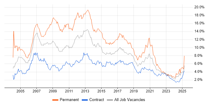 Job vacancy trend for SQL Server in Edinburgh Job vacancy trend for SQL Server in Edinburgh