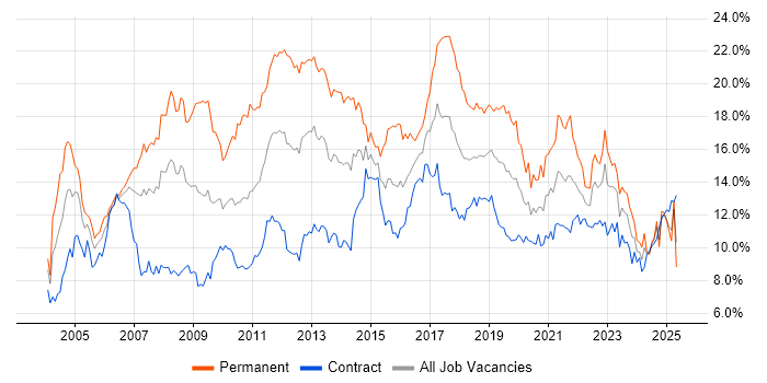 Job vacancy trend for SQL in Edinburgh Job vacancy trend for SQL in Edinburgh