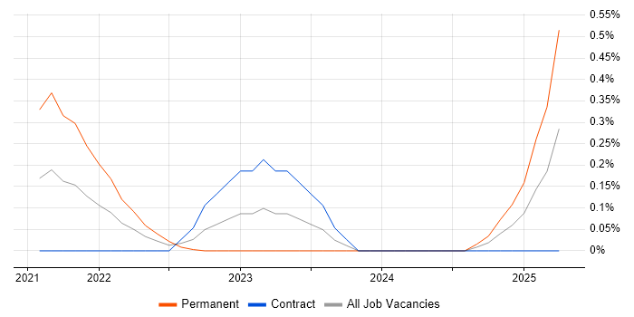 Job vacancy trend for SQLAlchemy in Edinburgh