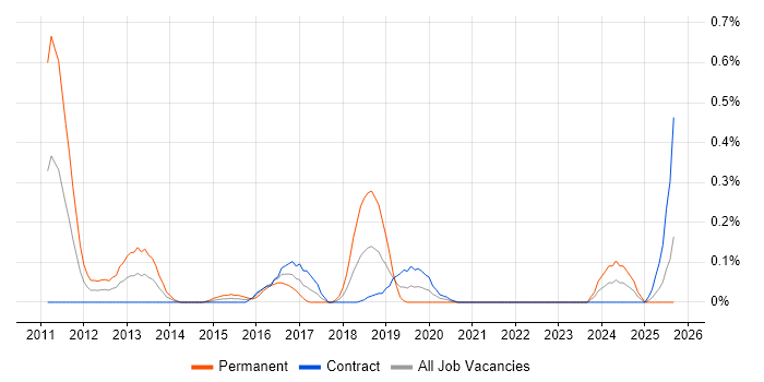 SQLite job vacancy trend in Edinburgh SQLite job vacancy trend in Edinburgh