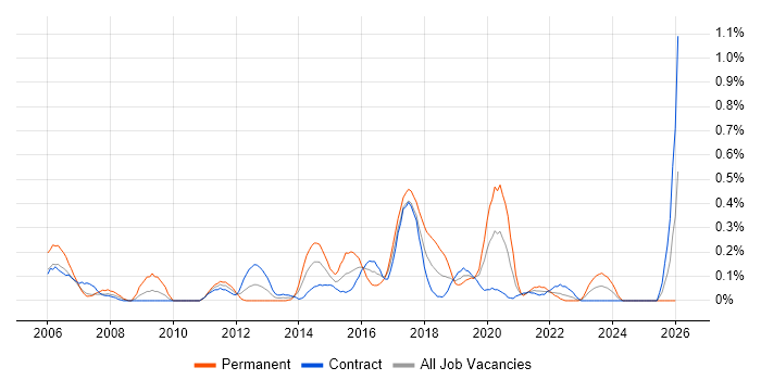 SSH job vacancy trend in Edinburgh