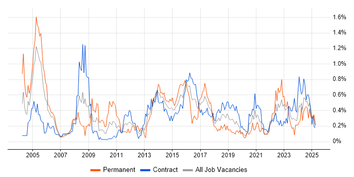 Job vacancy trend for SSL in Edinburgh Job vacancy trend for SSL in Edinburgh