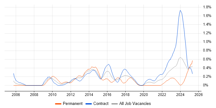 Job vacancy trend for Stakeholder Identification in Edinburgh