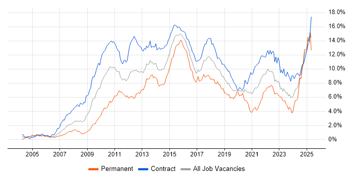 Job vacancy trend for Stakeholder Management in Edinburgh Job vacancy trend for Stakeholder Management in Edinburgh