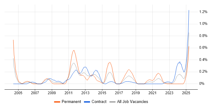 Job vacancy trend for Star Schema in Edinburgh