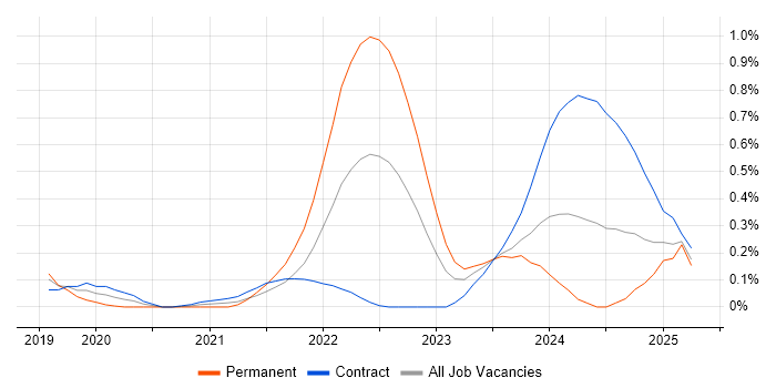 Job vacancy trend for Static Application Security Testing in Edinburgh