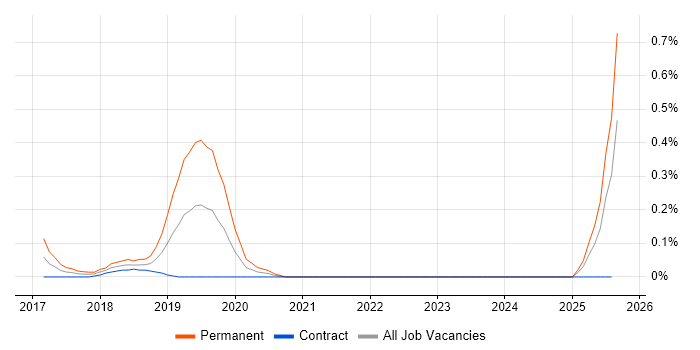 Job vacancy trend for Static Code Analysis in Edinburgh