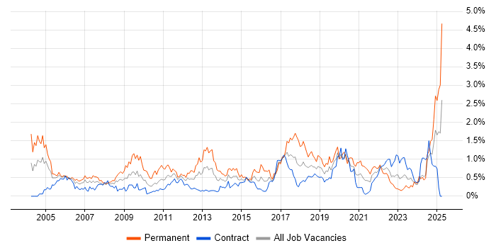 Job vacancy trend for Statistics in Edinburgh Job vacancy trend for Statistics in Edinburgh
